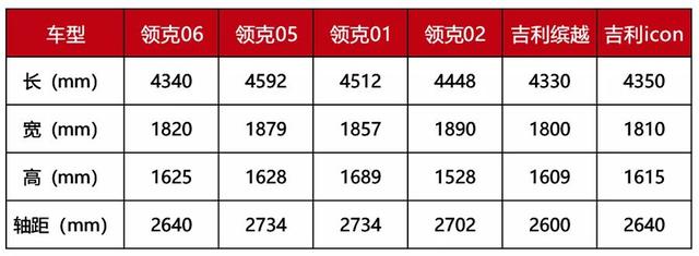 领克汽车又开大了，06实车曝出，数据较大 门坎却最少？