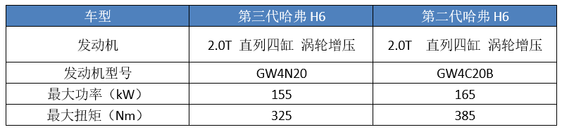 试驾更强大的“国民神车”，这款2.0T的哈弗H6，能火吗？