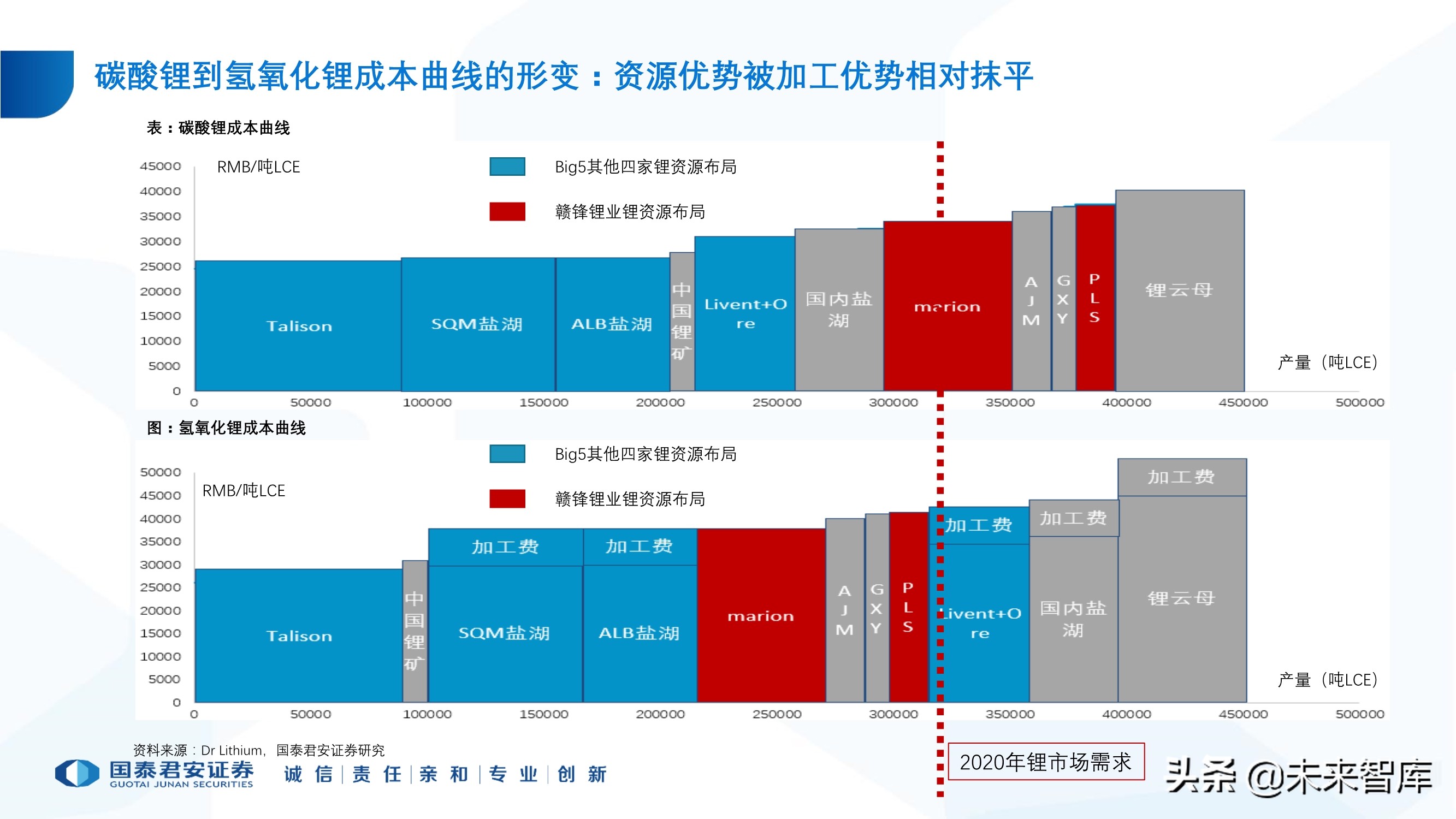 锂行业专题报告：锂行业发展趋势研判，坚守和破局