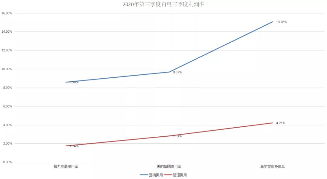 外界质疑的这三点，海尔智家既给出答案，又给了可期的未来