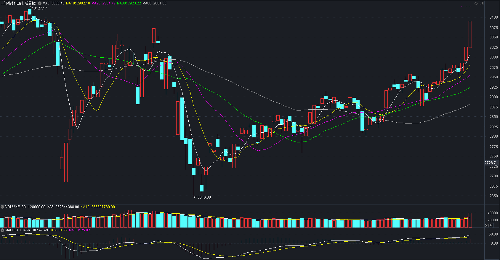 券商股飙涨7%，沪指大涨2%直线挑战3100点，牛市真