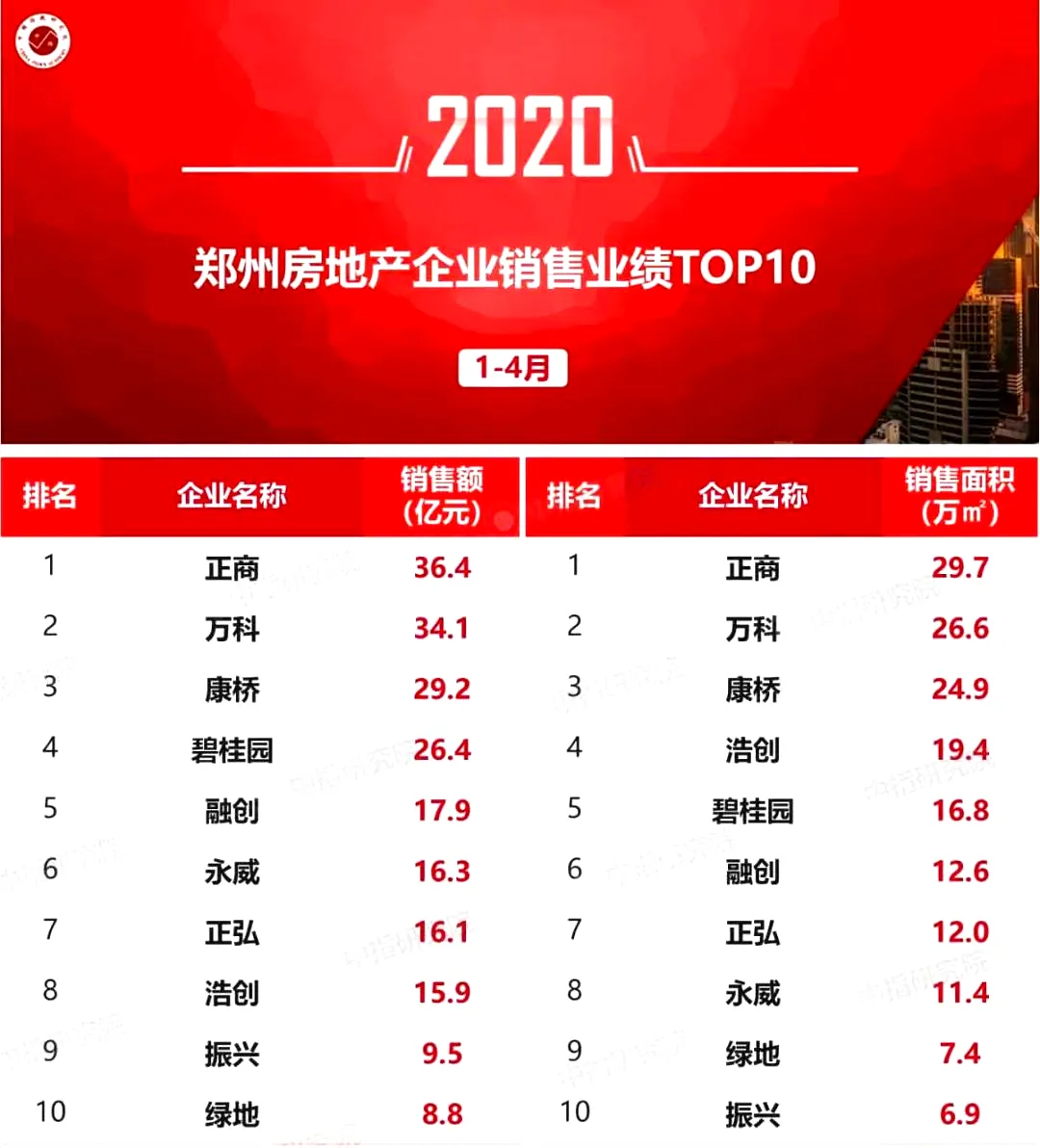 1-4月郑州项目销售排行榜出炉！河南永城将再无