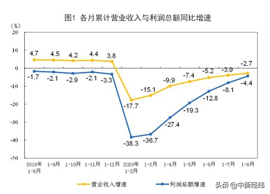 8月中国规模以上工业企业利润6128.1亿，同比增19.1%