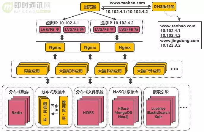 从新手到架构师,一篇就够:从100到1000万高并发的架构演进之路