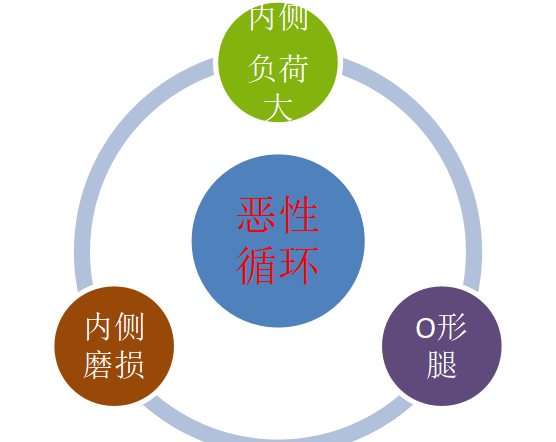 答疑解惑！成年人“O”型腿还能矫正吗？哪些情况需要手术？