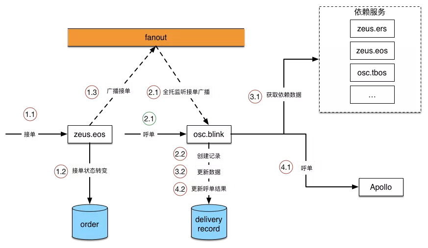 堪比巨著：饿了么交易系统5年演化血泪史