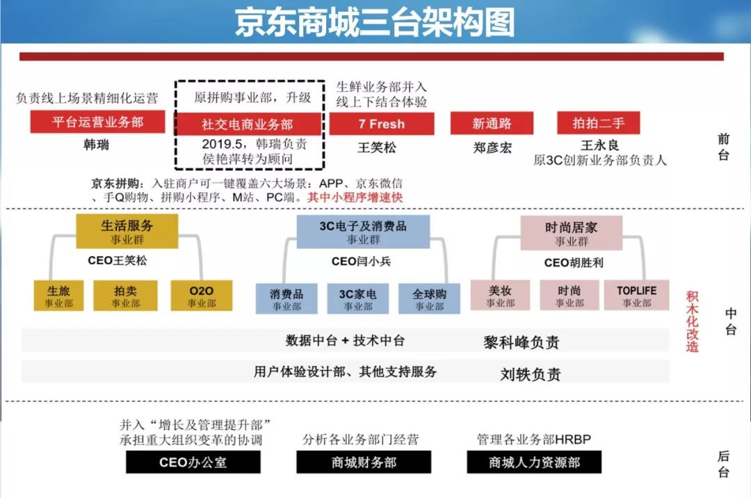 李平：关于“前台、中台、后台”生态组织架构的运用价值