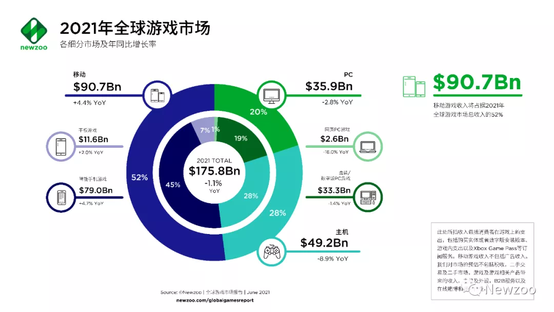 全球游戏市场报告：中美玩家贡献了近一半收入