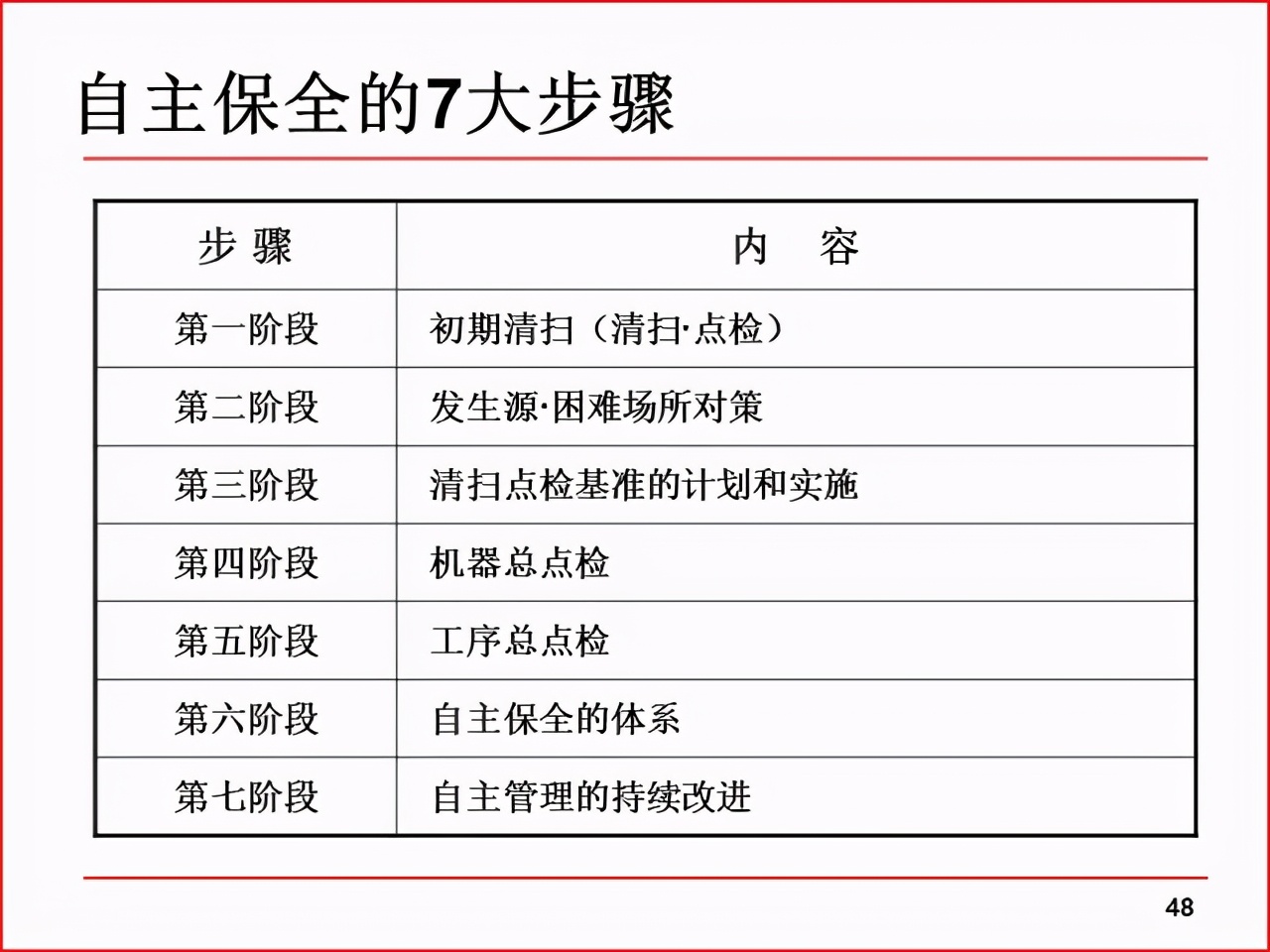 精益PPT分享 现场改善工具及案例