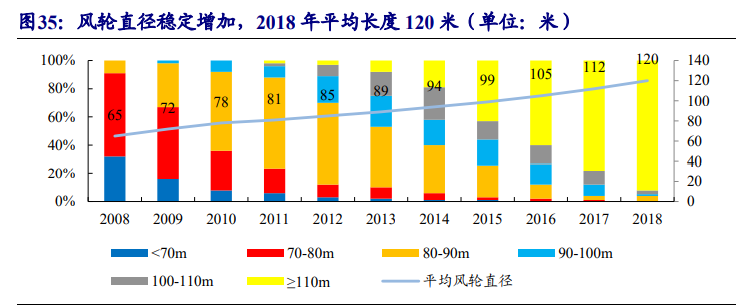 风电行业专题报告：迎来发展新阶段，产业链龙头御风而上