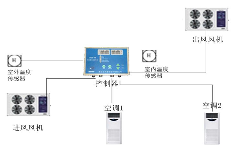 通信基站智能通风系统的改造