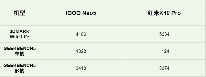 iQOO Neo5这套组合拳，红米K40 Pro接得住么？