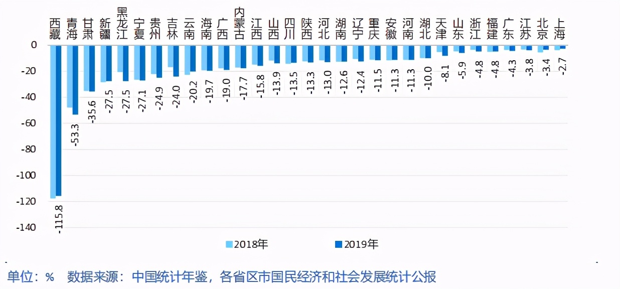 中国各省级区域发展对比启示及政策建议2020