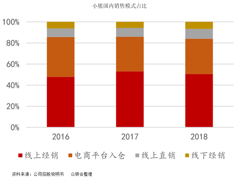 小熊电器：创意驱动型企业，价值几何？