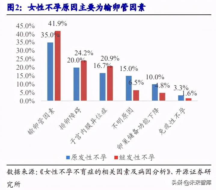辅助生殖行业深度报告：国际化、信息化、服务化推动下的黄金赛道