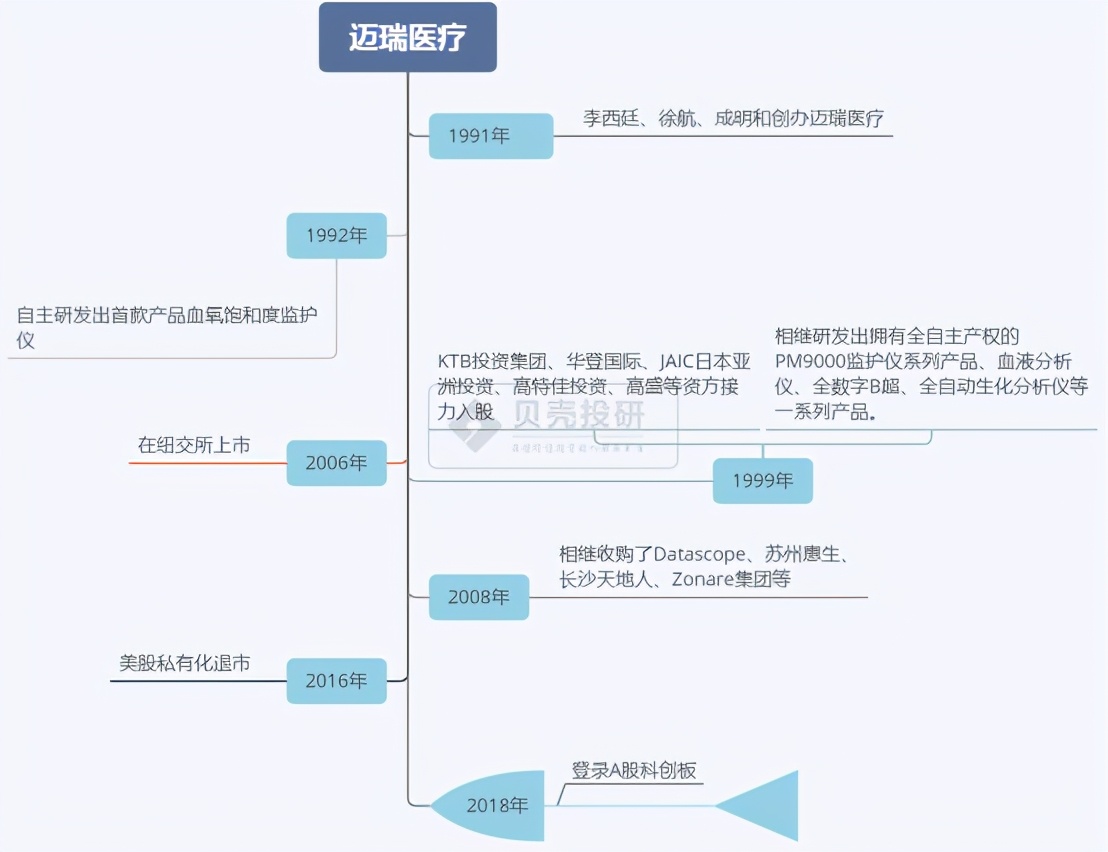 迈瑞医疗：药械“华为”迈瑞医疗比恒瑞医药强在哪？