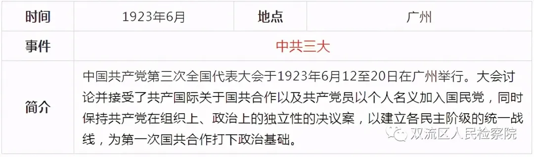 中国共产党党史简表