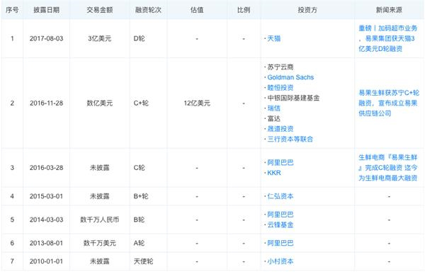 中国首家生鲜电商破产，成也阿里败也阿里-第4张图片-IT新视野