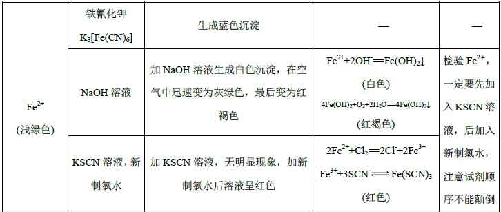 高考化学常见离子检验