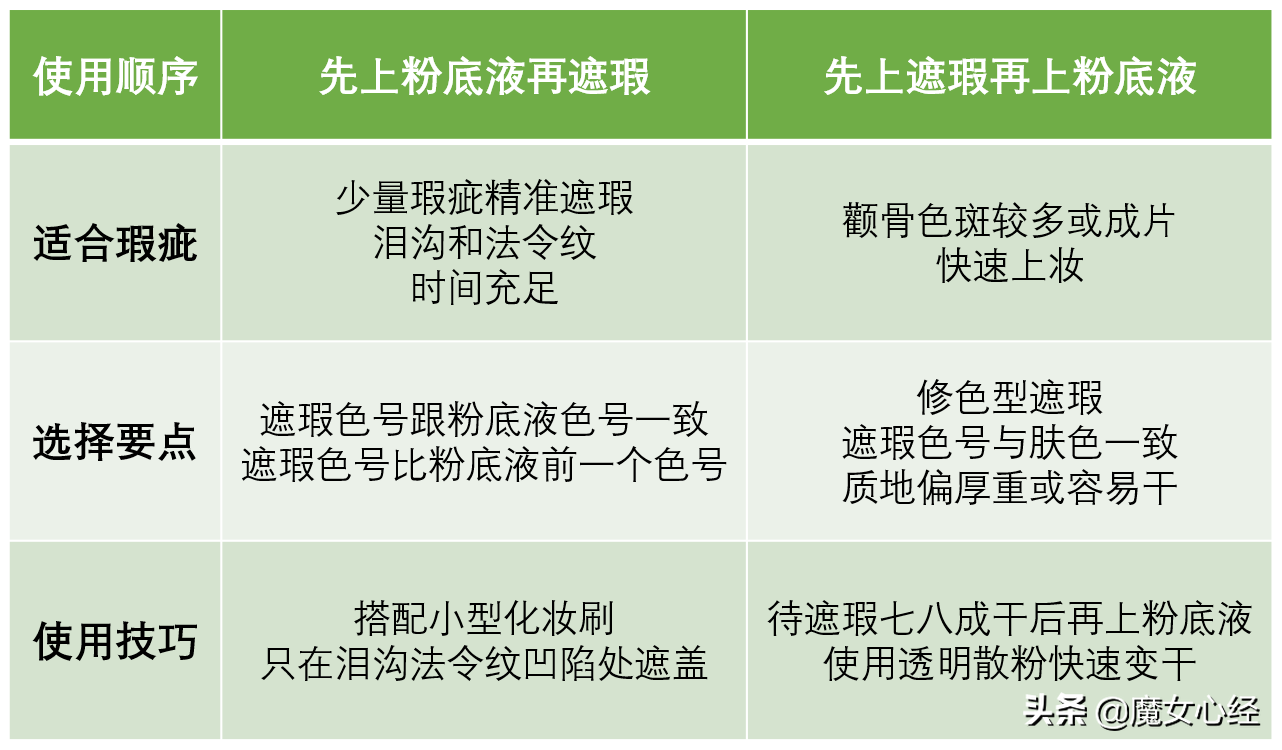 底妆应该先上粉底液再上遮瑕，还是先做遮瑕再上粉底液？