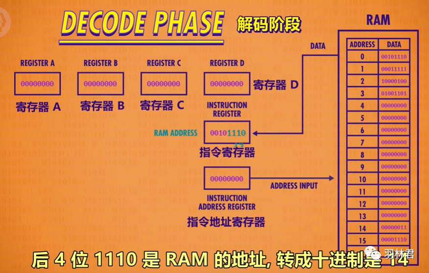 CPU中的程序是怎么运行起来的