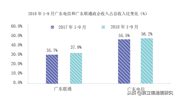 新型业务，你对政企市场做了什么？