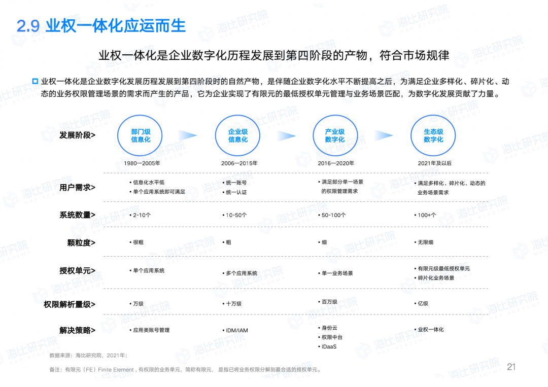 让权限回归业务本质，让IT聚焦数字智能