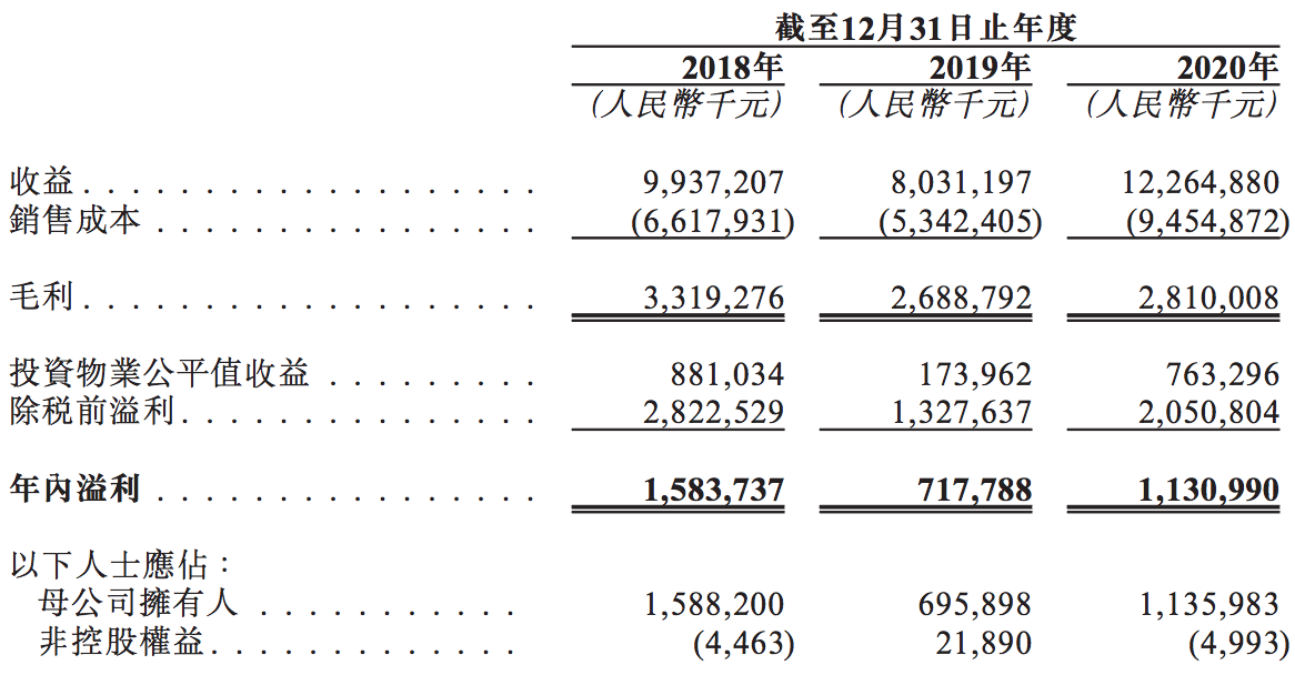 石榴置业冲刺上市：毛利率下滑值得关注，违规累计已被罚款1560万