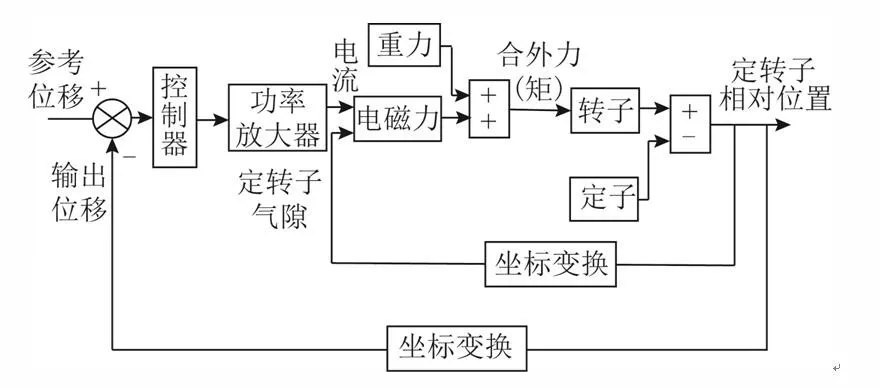 运动平台上磁轴承-转子系统的动力学建模