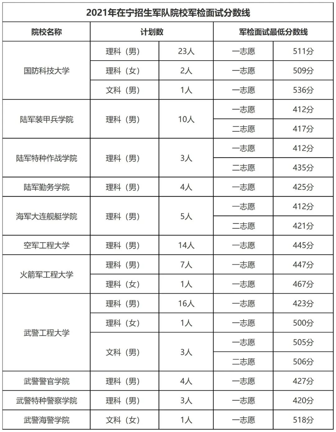 2021各军校分数线公布!2022届必收藏