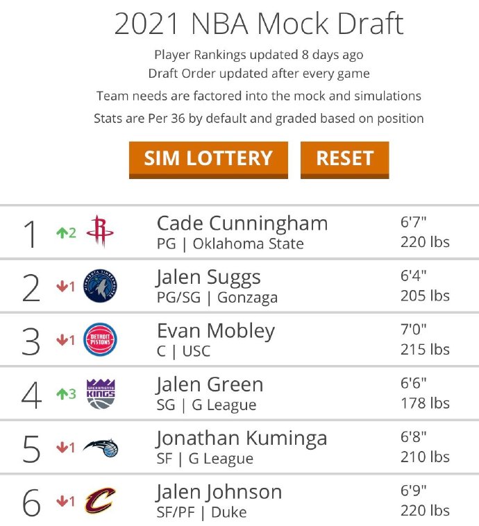 恭喜了！火箭抽中状元概率升至第一，CC+小波特