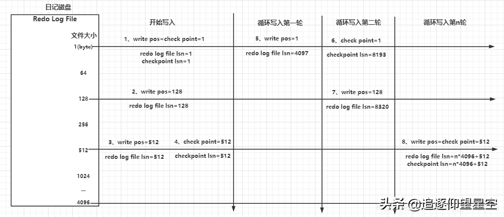 几年了，作为一个码农终于把MySQL日记看懂了