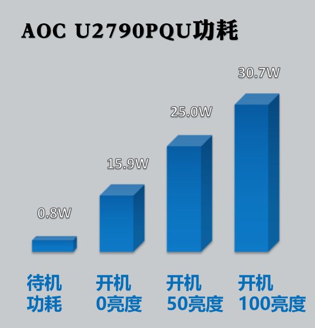 4K，就在眼前！视网膜级桌面显示器AOC U2790PQU评测报告