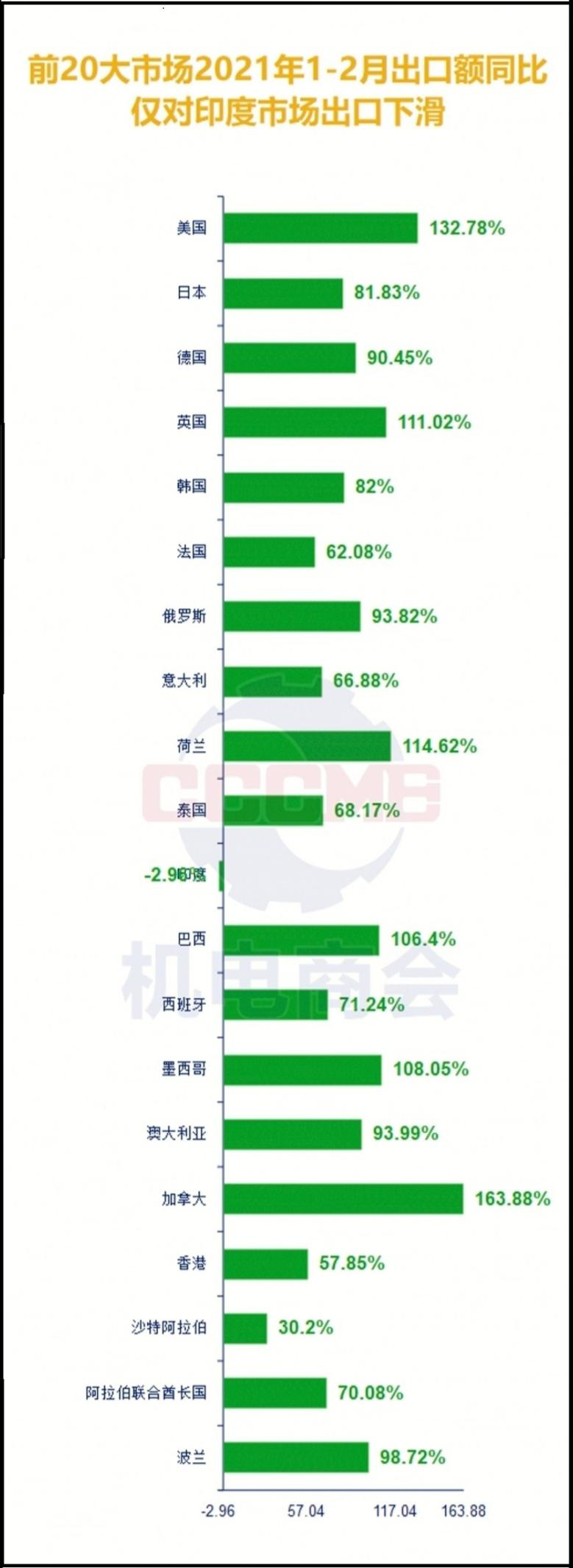 中国家电1-2月出口规模同比增长87.3% 呈现三大特点