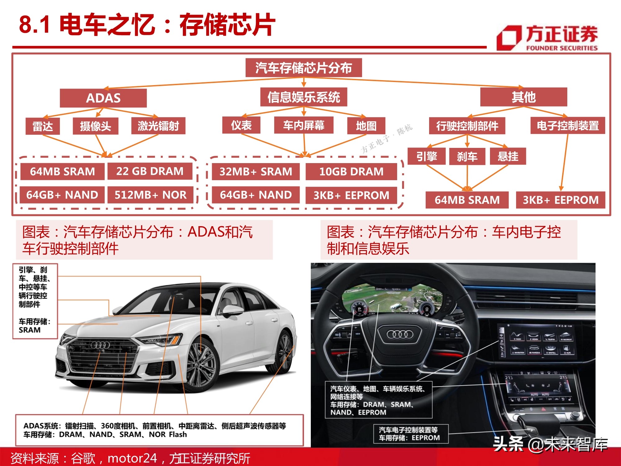 汽车半导体产业123页深度研究报告