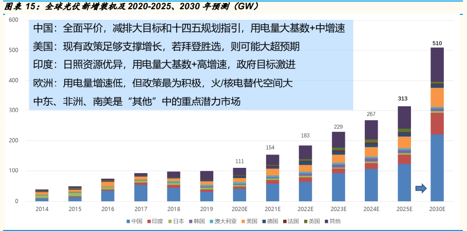 光伏行业年度策略报告：平价引领能源革命，龙头从周期走向成长