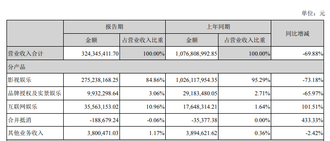 华谊兄弟的痛,万达电影懂,博纳想要懂,可惜A股铁面无情