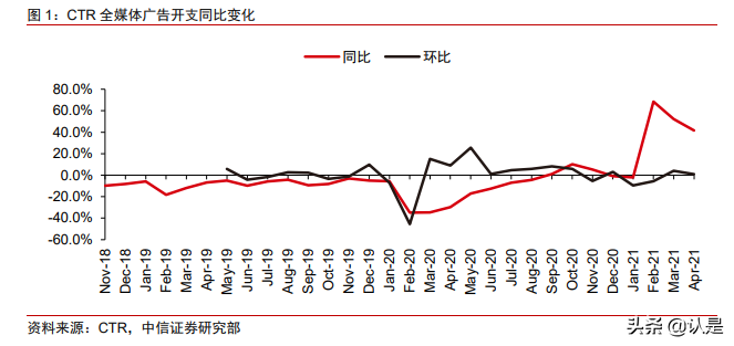 在线广告产业研究：2021有望超预期，IDFA不改程序化广告趋势