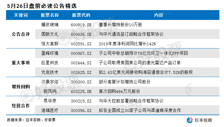 ​10家公司公告有看点 增持回购股有望股价率先