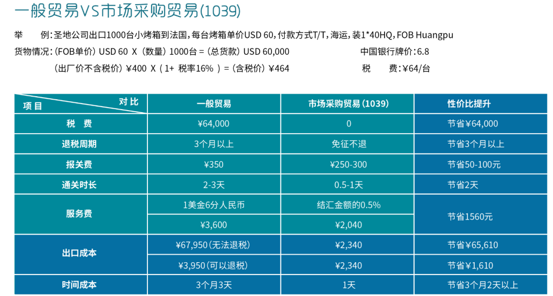 市场采购1039怎样免费申报？