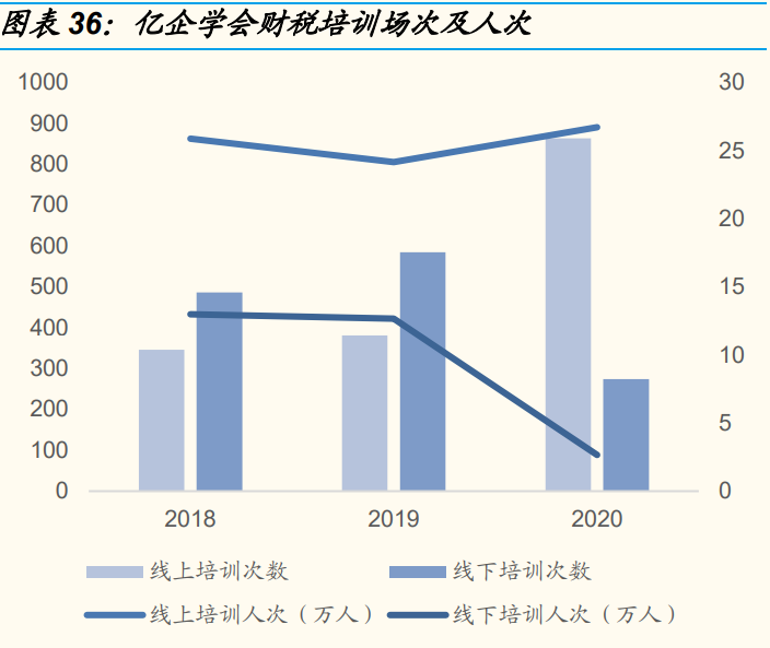 税友股份专题报告：双轮驱动，财税信息化乘云起航