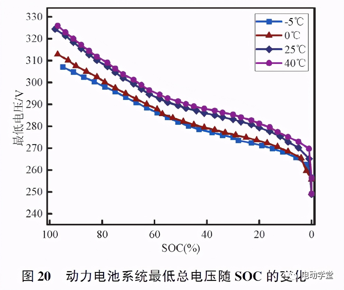 环境温度对NEDC工况电动汽车动力电池充放电性能影响