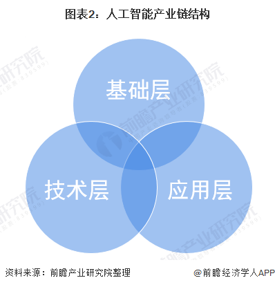 2021年中國人工智能行業市場現狀及競爭格局分析 兩大重點核心技術