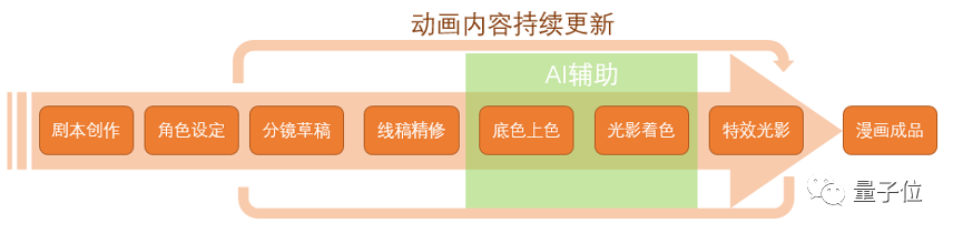 0.7秒，完成动漫线稿上色