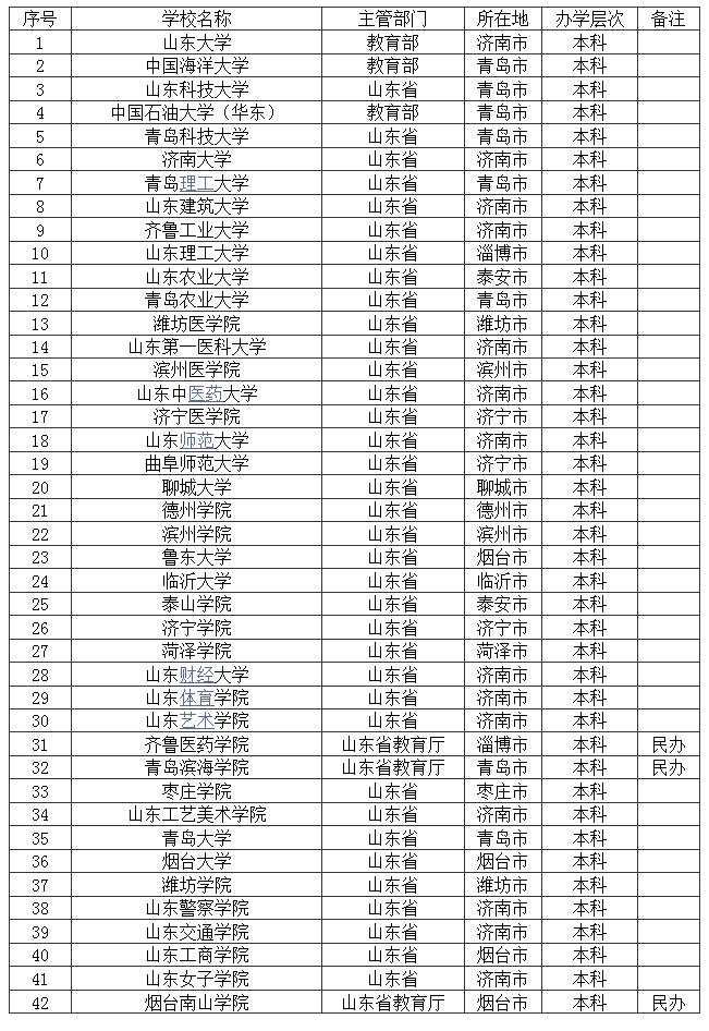 山东有哪些本科大学?山东所有公办本科大学(图2)