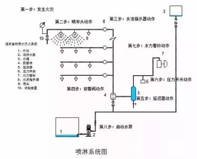 图文解析十七种消防设施、装置，值得收藏！