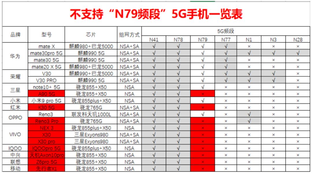 不懂 N79 频段？一旦买这些 5G 手机，你就基本告别中国移动了