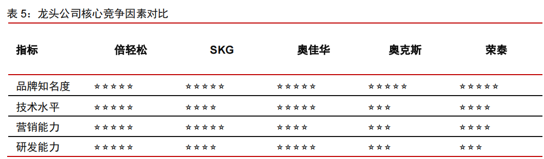 按摩小器具：消费升级新品类，行业进入红利期