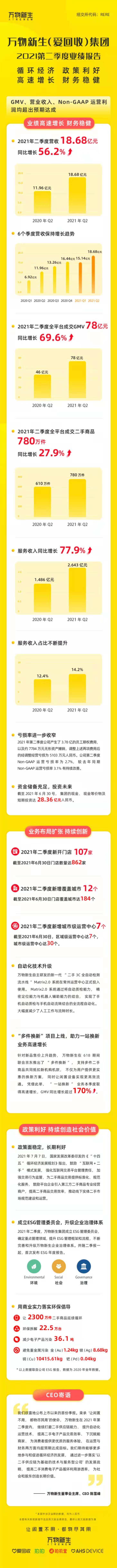 爱回收二季度营收18.68亿，同比增长56.2%
