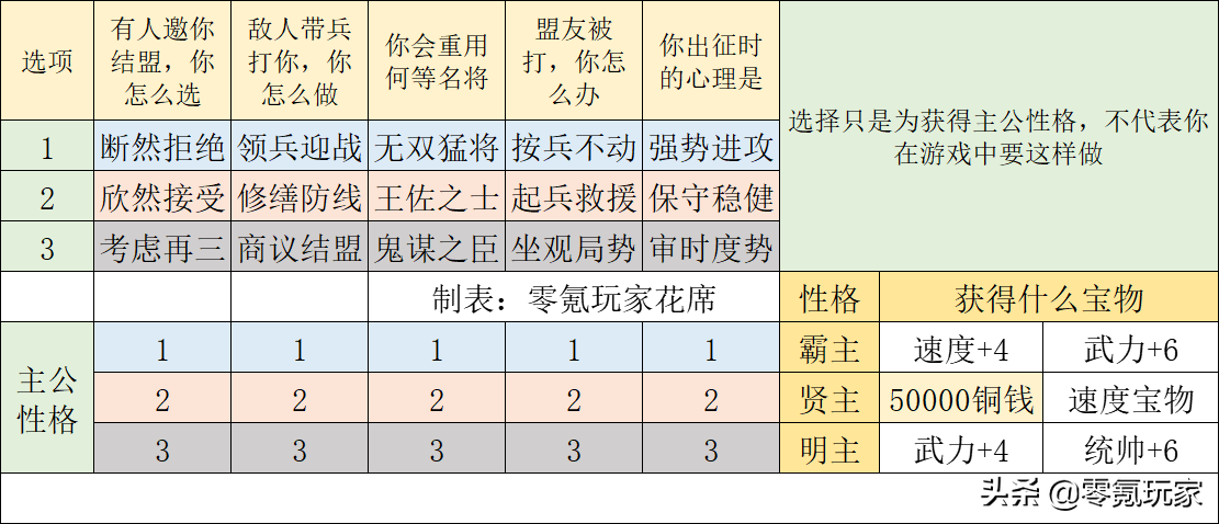 三国志战略版新手攻略之48小时7级大本营，用4星队伍打8级土地